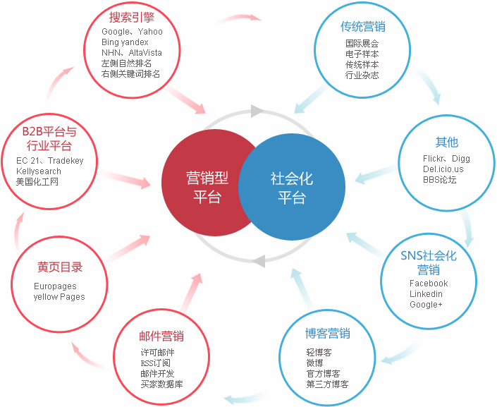 漳州外贸整合营销  第2张